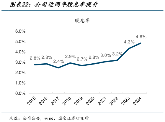 你知道公司近两年股息率提升