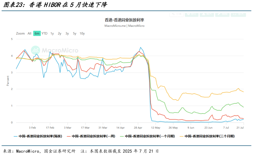 想问下各位网友香港HIBOR在5月快速下降