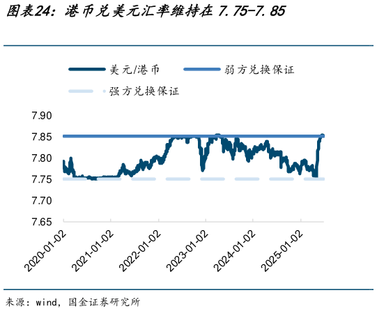 如何了解港币兑美元汇率维持在7.75-7.85