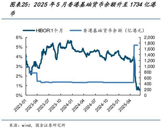 如何才能2025年5月香港基础货币余额升至1734亿港