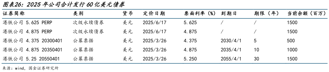 想问下各位网友2025年公司合计发行60亿美元债券