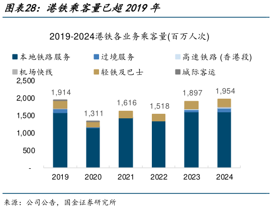 如何了解港铁乘客量已超2019年