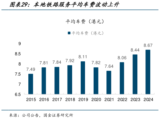 咨询下各位本地铁路服务平均车费波动上升