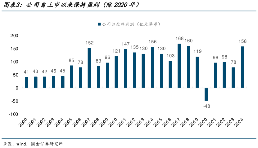 想问下各位网友公司自上市以来保持盈利（除2020年）