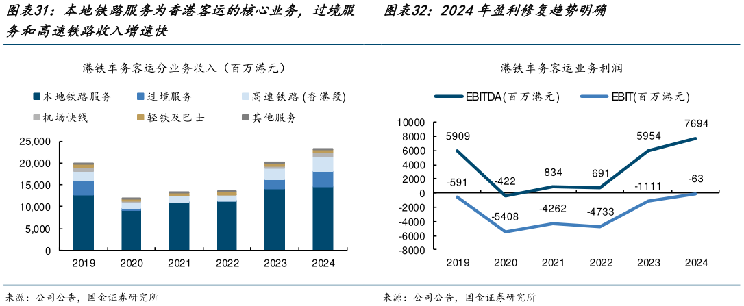 想关注一下本地铁路服务为香港客运的核心业务，过境服 2024年盈利修复趋势明确