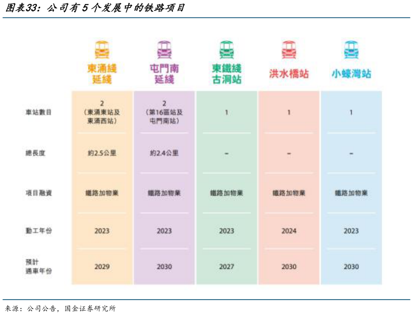 如何看待公司有5个发展中的铁路项目