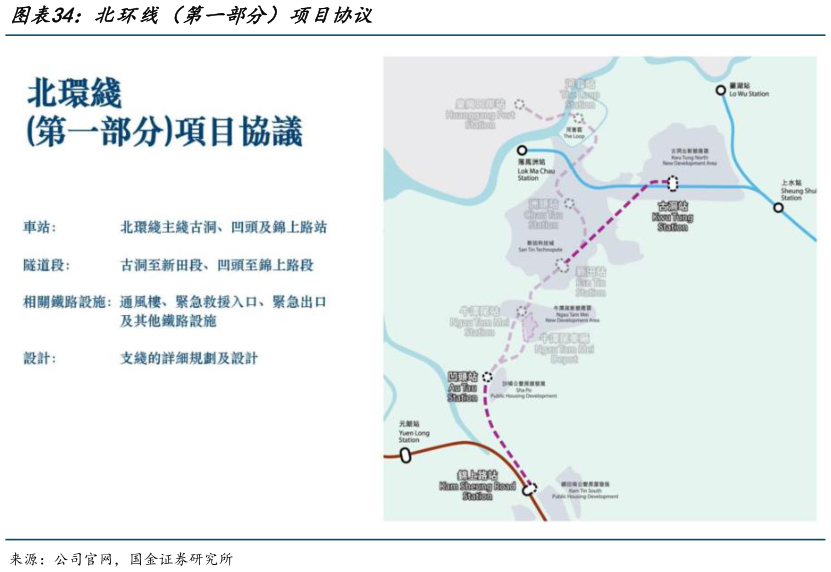 如何了解北环线（第一部分）项目协议