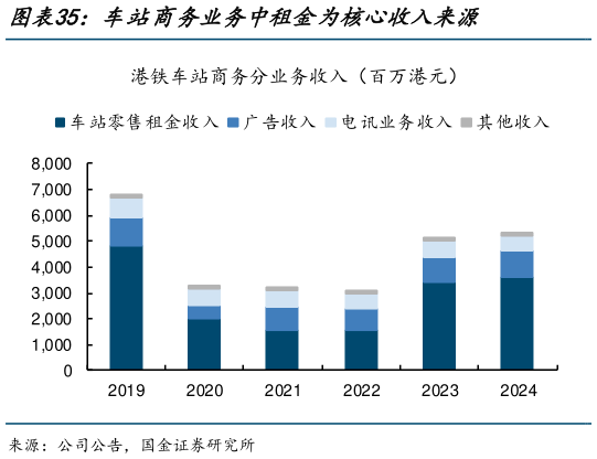 咨询下各位车站商务业务中租金为核心收入来源
