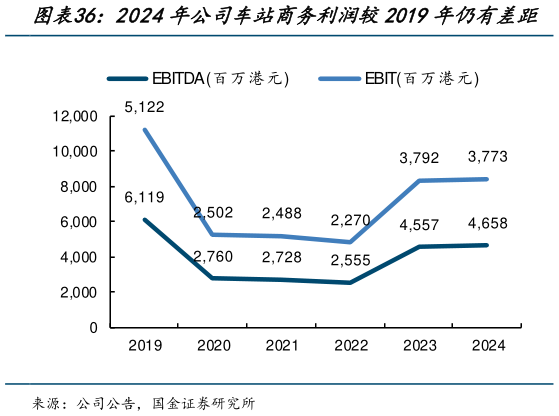 谁能回答2024年公司车站商务利润较2019年仍有差距
