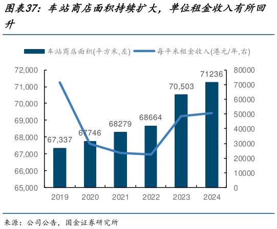 谁能回答车站商店面积持续扩大，单位租金收入有所回