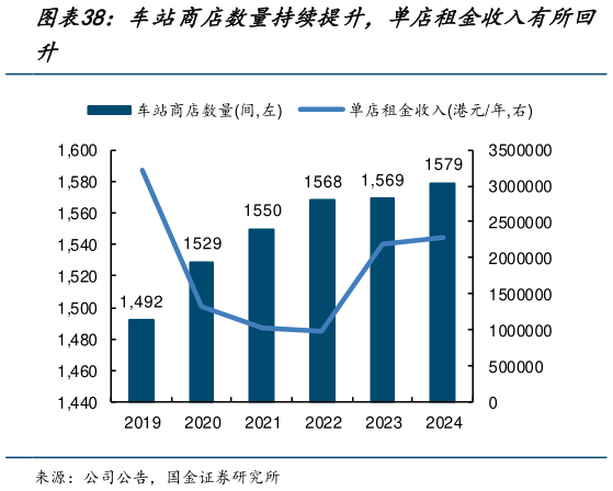各位网友请教一下车站商店数量持续提升，单店租金收入有所回