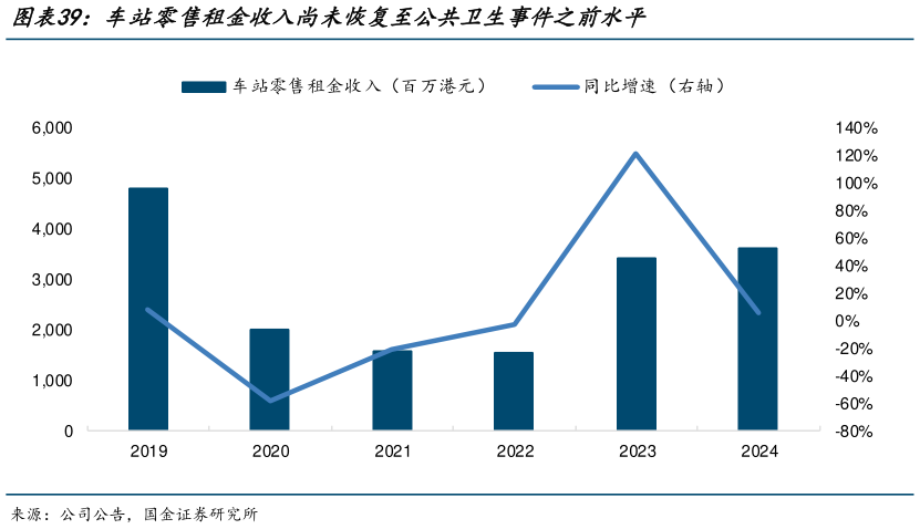 一起讨论下车站零售租金收入尚未恢复至公共卫生事件之前水平