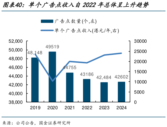 怎样理解单个广告点收入自2022年总体呈上升趋势    广告收入基本恢复至2019年