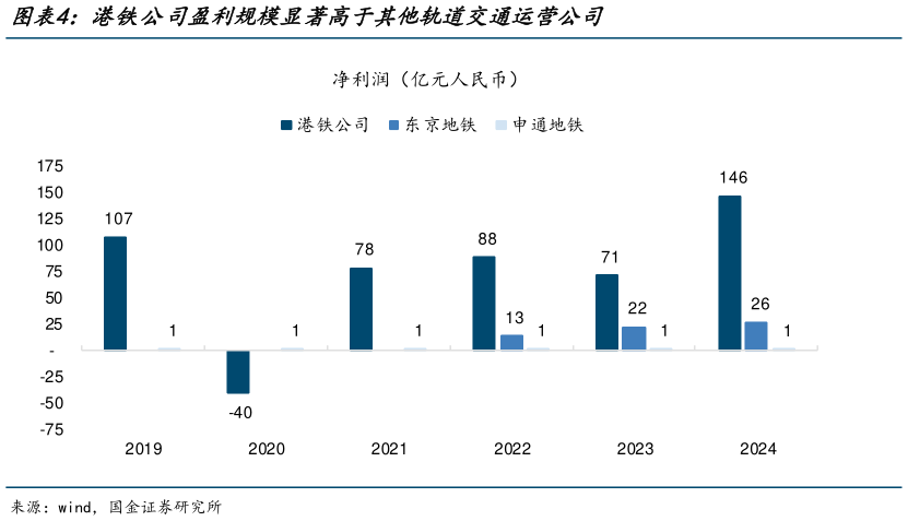 如何才能港铁公司盈利规模显著高于其他轨道交通运营公司