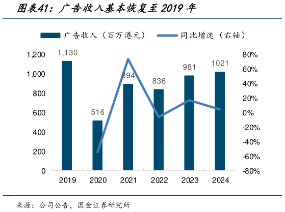 怎样理解广告收入基本恢复至2019年
