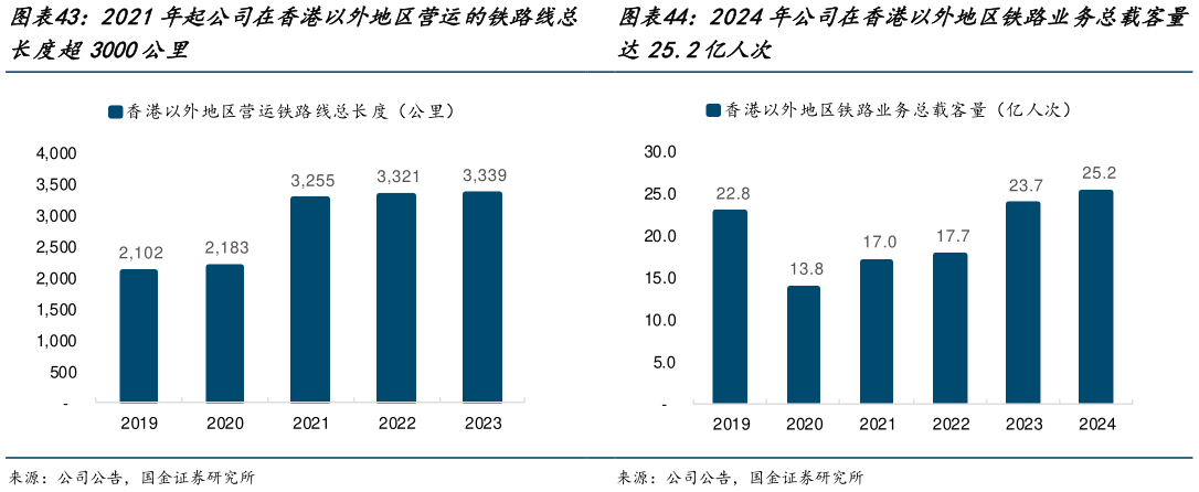 想关注一下2021年起公司在香港以外地区营运的铁路线总 2024年公司在香港以外地区铁路业务总载客量