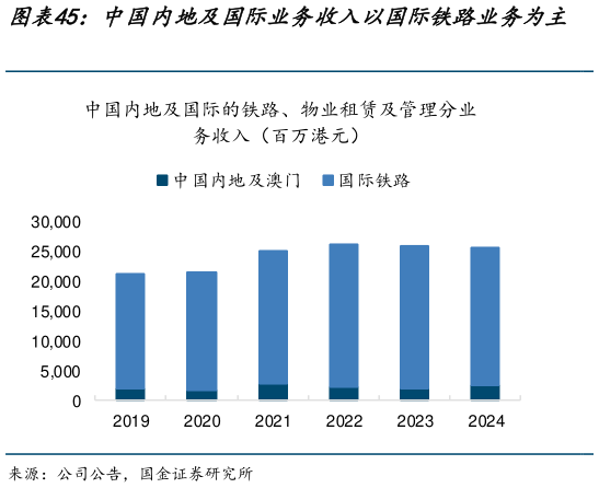 如何了解中国内地及国际业务收入以国际铁路业务为主   2024年中国内地及国际业务中，来自联营及合