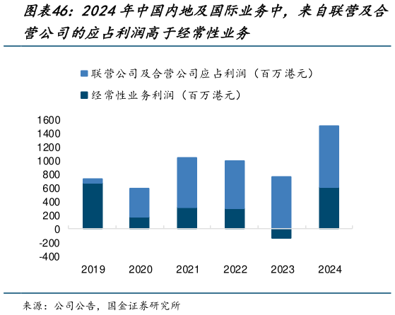 怎样理解2024年中国内地及国际业务中，来自联营及合