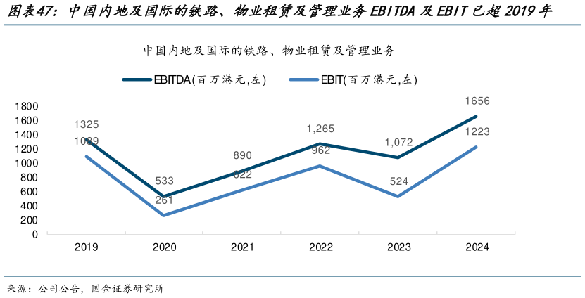 你知道中国内地及国际的铁路、物业租赁及管理业务EBITDA及EBIT已超2019年