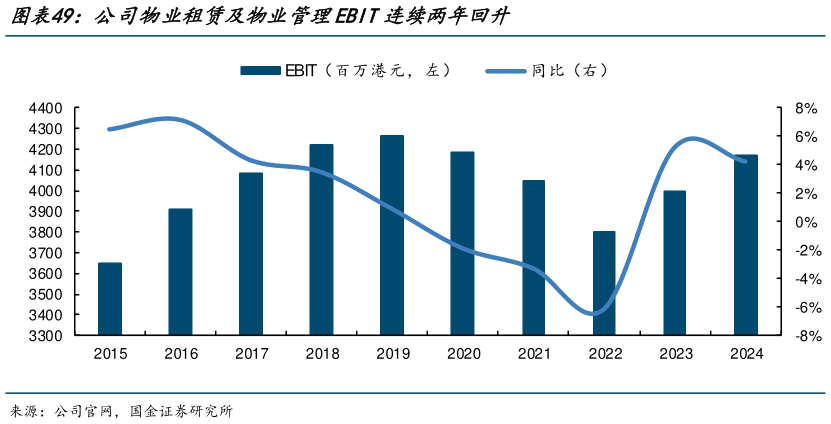 怎样理解公司物业租赁及物业管理EBIT连续两年回升