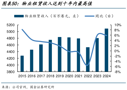 咨询大家物业租赁收入达到十年内最高值