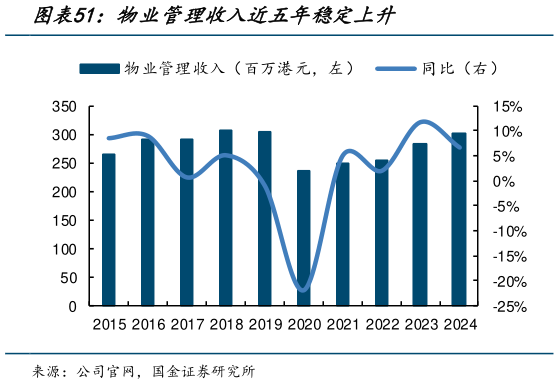 咨询下各位物业管理收入近五年稳定上升