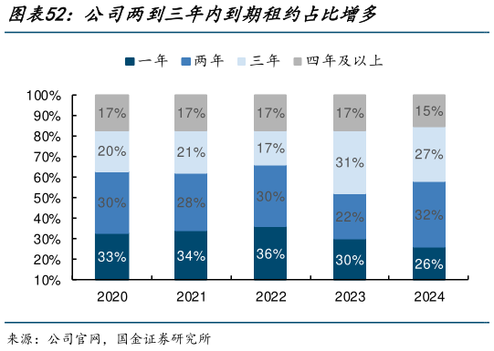 谁知道公司两到三年内到期租约占比增多