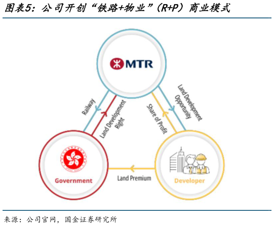 怎样理解公司开创“铁路物业”（RP）商业模式