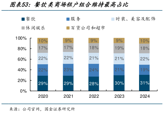 如何了解餐饮类商场租户组合维持最高占比