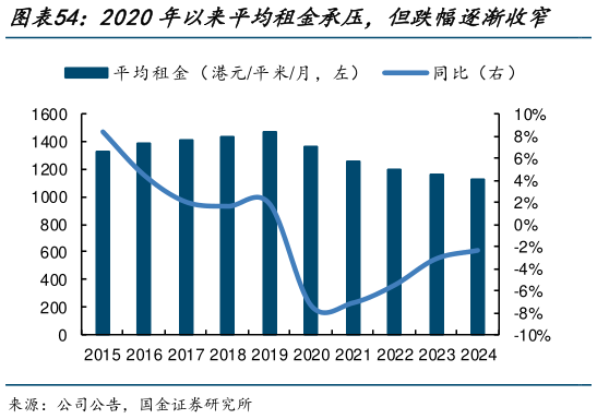 一起讨论下2020年以来平均租金承压，但跌幅逐渐收窄    商场出租率平稳，写字楼出租率承压