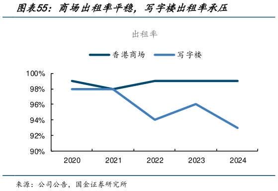 各位网友请教一下商场出租率平稳，写字楼出租率承压