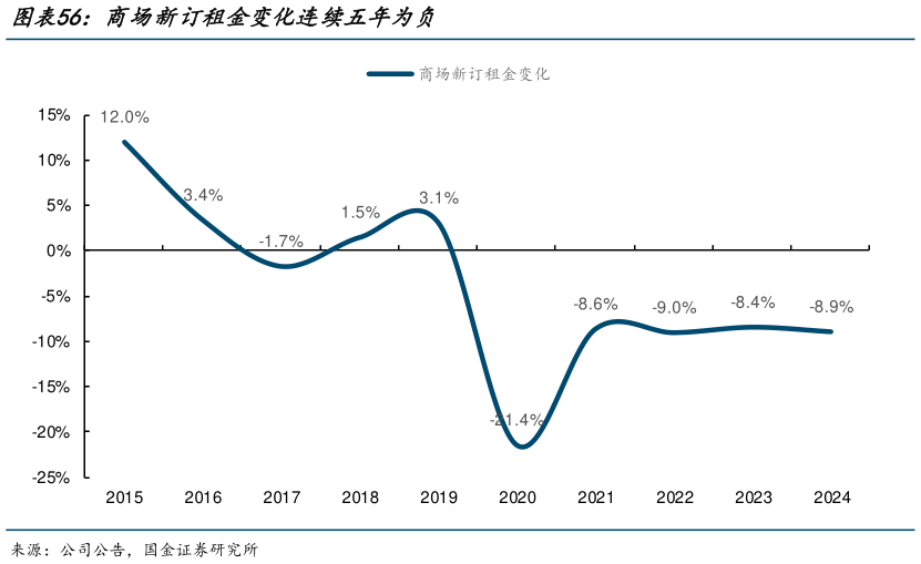 咨询大家商场新订租金变化连续五年为负