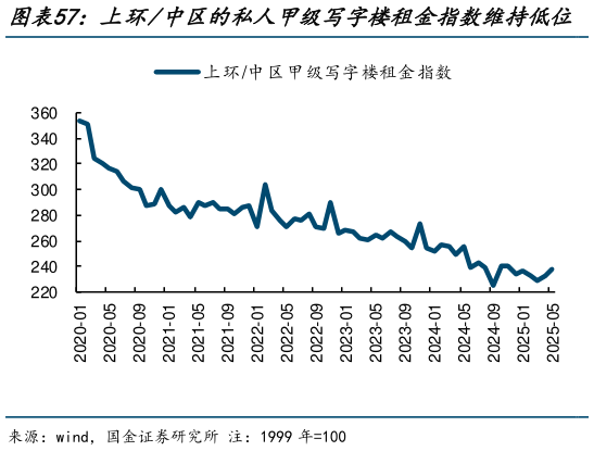 请问一下上环中区的私人甲级写字楼租金指数维持低位   中环甲级写字楼空置率维持高位