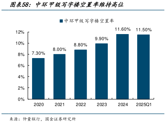 如何解释中环甲级写字楼空置率维持高位
