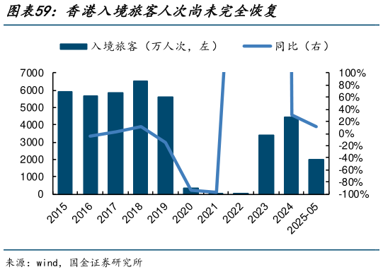 一起讨论下香港入境旅客人次尚未完全恢复