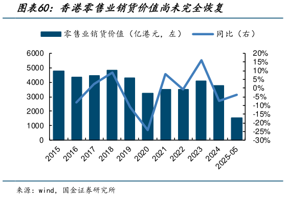咨询大家香港零售业销货价值尚未完全恢复