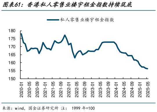 各位网友请教一下香港私人零售业楼宇租金指数持续筑底