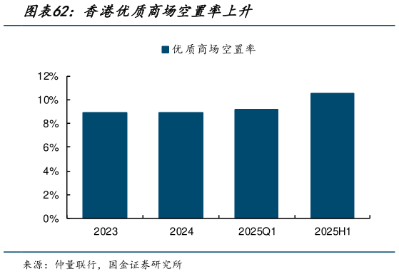想关注一下香港优质商场空置率上升