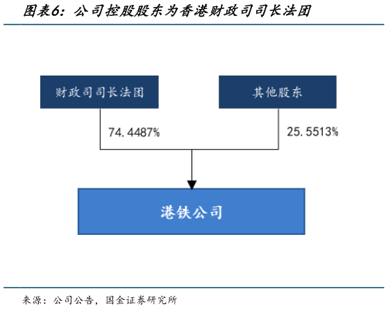 如何看待公司控股股东为香港财政司司长法团