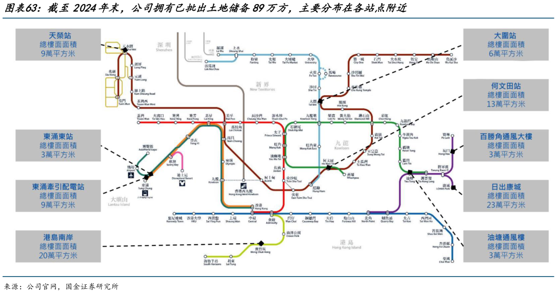 各位网友请教一下截至2024年末，公司拥有已批出土地储备89万方，主要分布在各站点附近