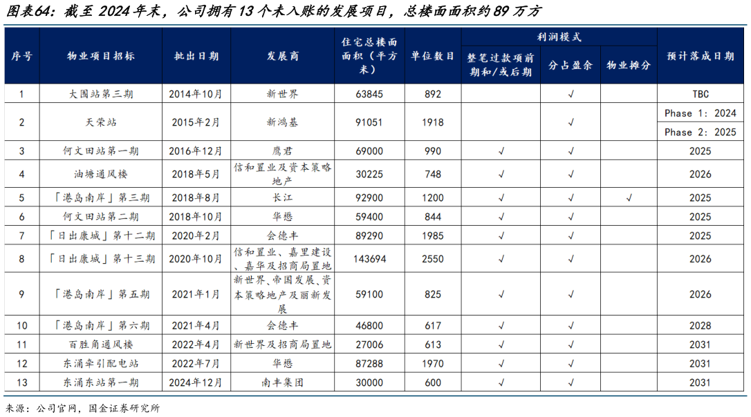 想问下各位网友截至2024年末，公司拥有13个未入账的发展项目，总楼面面积约89万方