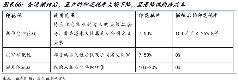 咨询下各位香港撤辣后，置业的印花税率大幅下降，显著降低购房成本