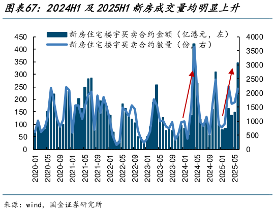 如何了解2024H1及2025H1新房成交量均明显上升