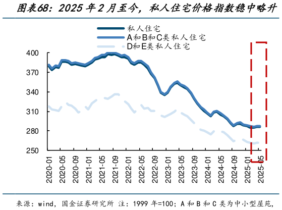 请问一下2025年2月至今，私人住宅价格指数稳中略升