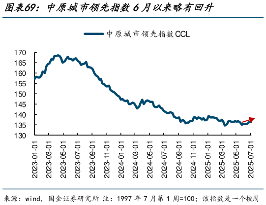 如何解释中原城市领先指数6月以来略有回升
