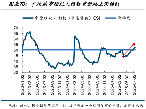 我想了解一下中原城市经纪人指数重新站上荣枯线