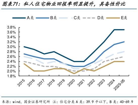 如何解释私人住宅物业回报率明显提升，具备性价比    H按息率大幅下降，已低于租金回报率