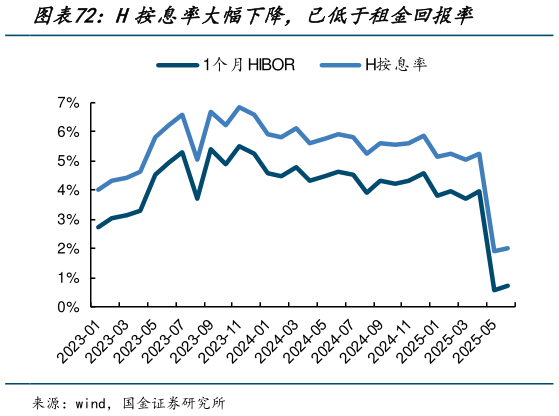 一起讨论下H按息率大幅下降，已低于租金回报率