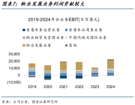 如何了解物业发展业务利润贡献较大