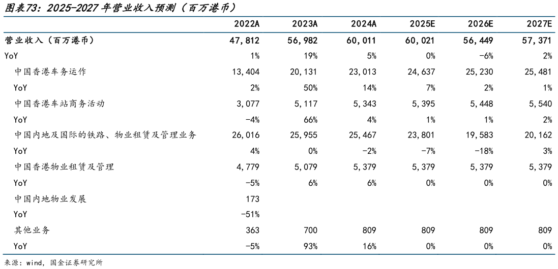 如何解释2025-2027年营业收入预测（百万港币）